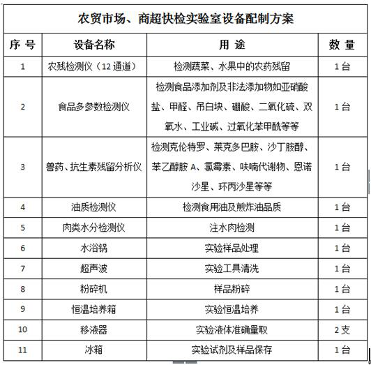 農貿市場、商超快檢實驗室建設